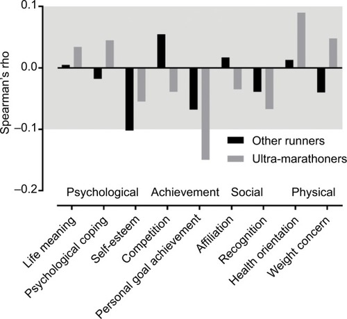 Figure 3 Relationship between motivations and years of training experience.