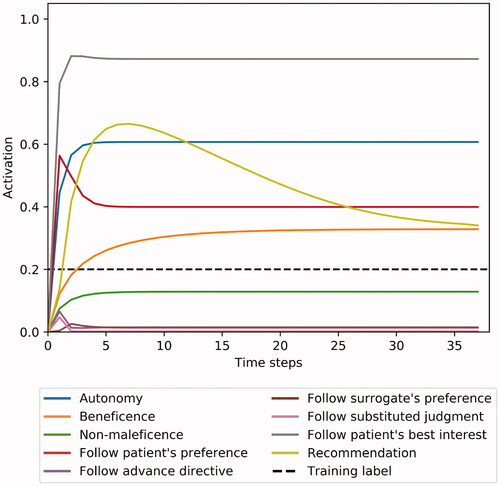 Figure 5. Example case 2: A patient with limited decisional capacity requests a medical intervention that is unlikely to result in an extension of her life. There is a strong indication, however, that the treatment would reduce the patient’s quality of life. Her risk preference cannot be established. METHAD begins by analyzing the patient’s wishes, but, after factoring in the intervention’s medical futility, ultimately recommends against proceeding.