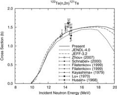 Figure 14. 122Te(n, 2n)121Te reaction cross section.