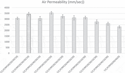 Figure 2. Air permeability of fabrics.