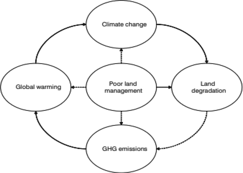 Figure 2. The relationship between climate change and soil management.