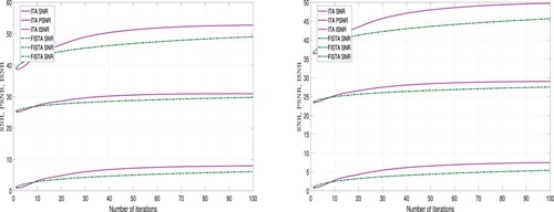 Figure 7. Graphical representation of the results in Table 2, Left: Image 3; Right: Image 4.