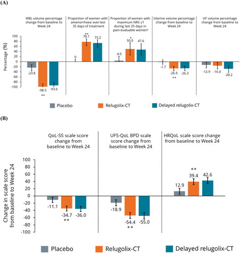 Figure 2. Secondary endpoints for efficacy (A) and QoL (B) in European women. *Nominal p < .001 vs. placebo; **nominal p < .0001 vs. placebo. Error bars show 95% confidence intervals. p Values for categorical outcomes are from the Cochran–Mantel–Haenszel test stratified by MBL volume. p Values (and LS means and 95% confidence intervals) for MBL are from mixed model with visit, treatment and an interaction term of visit and treatment as fixed effect. The multiple visits for each patient were the repeated measures as random effect within each patient and an autoregressive covariance. p Values (and LS means and 95% confidence intervals) for uterine volume change and UF volume change from baseline to week 24 are from generalized linear model with treatment and baseline value of uterine volume or UF volume as covariates. p Values (and LS means and 95% confidence intervals) for QoL-SS, UFS-QoL, and HRQoL are based on a mixed-effect model with treatment, visit, baseline MBL volume and treatment by visit interaction included as fixed effects. The multiple visits for each patient were the repeated measures as random effect within each patient and an unstructured covariance. The lower limit of the 95% confidence interval was truncated to –100 in instances where values fell below –100%. aA smaller number of women were included in the pain-evaluable population for each treatment arm: placebo, N = 25; relugolix-CT, N = 18; delayed relugolix-CT, N = 21. BPD: Bleeding and Pelvic Discomfort; CT: combination therapy; HRQoL: health-related quality of life; LS: least squares; MBL: menstrual blood loss; NRS: Numerical Rating Scale; QoL: quality of life; SS: symptom severity; UF: uterine fibroids; UFS-QoL: uterine fibroid symptom and quality of life.