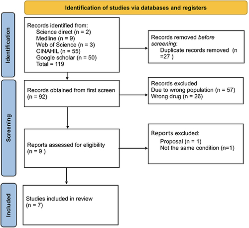 Figure 1 Flowchart of literature identification, screening, eligibility, and inclusion process.