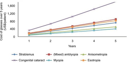 Figure 4 Cost (US$) of glasses per patient according to diagnosis over a 5-year period.