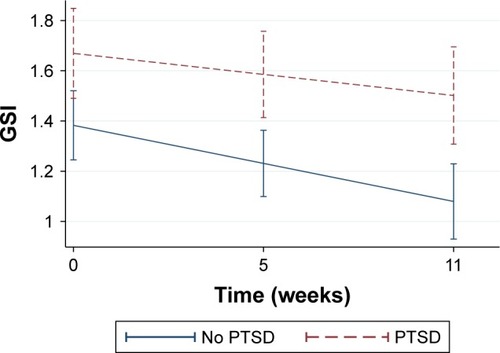 Figure 1 Levels and development (95% CI) of GSI stratified on PTSD diagnosis.