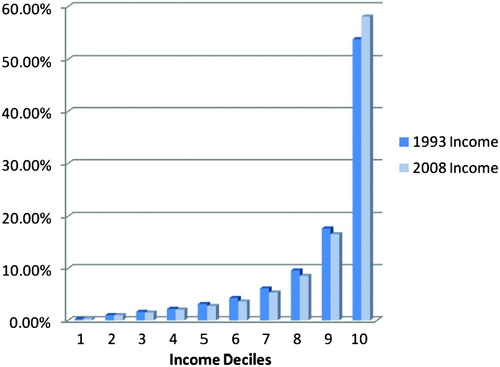 Figure 4: Shares of total income by decile FootnoteNotes.