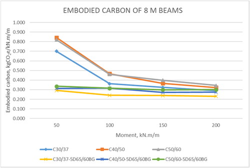 Figure 15. Embodied carbon of 8 m span RC and SFRC beams.