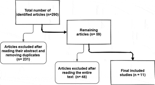 Figure 1. The process of article selection
