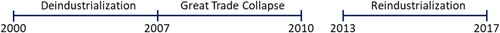 Figure 2. Periods applied for the operational definition of backshoring.