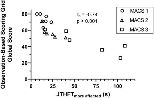 Figure 1. Relationship between the global scores of the observation-based scoring grid and the JTHFT.JTHFT: Jebsen-Taylor Hand Function Test; MACS: Manual Ability Classification System.