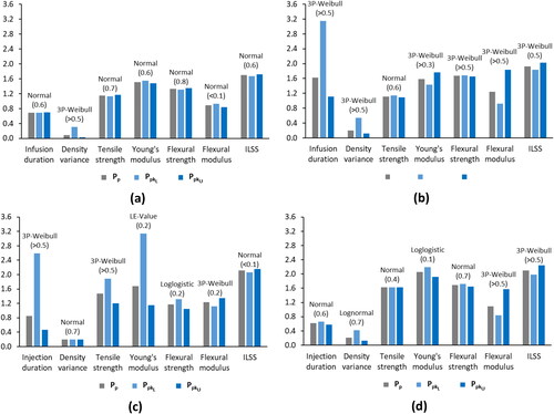 Figure 4. Pp, PpkL and PpkU values per performance indicator for VARI-CL manufacturing process (a), VARI-HS manufacturing process (b), RTM-CL manufacturing process (c), and RTM-HS manufacturing process (d) using the MD approach to determine specification limits including information on selected distributions and their p-values.