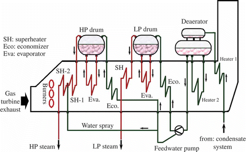 Figure 4. The configuration of HRSG with auxiliary burners.