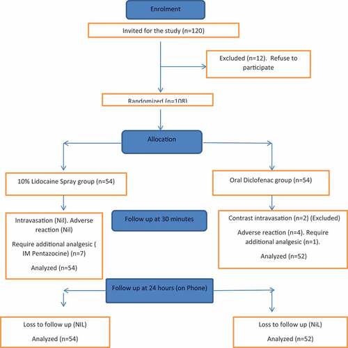 Figure 1. Flowchart for the study.