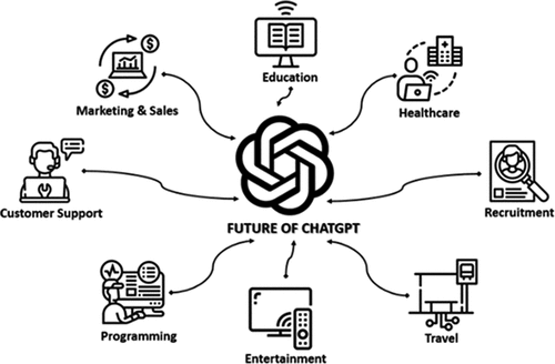 Figure 4. Overview of future applications of ChatGPT in different sectors.