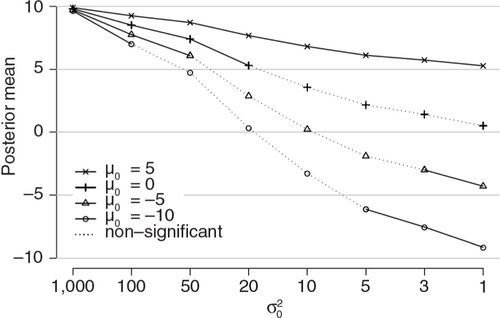 Fig. 4 Influence of miss-specification of prior mean for β (µ 0) on the posterior mean for β (µ 1) with different prior variances (σ02).