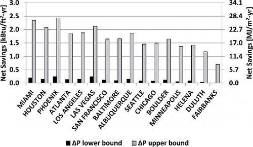 Fig. 2. Mean modeled net energy savings using ΔP lower bound and ΔP upper bound. Net includes the savings from the cooling, fan, and pump subsystems, and the energy penalty due to the heating and UVGI subsystems.