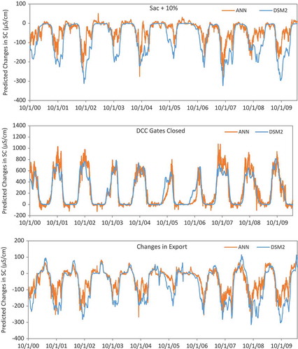 Figure 9. Evaluation of changes in process-based model output (DSM2) and emulator output (ANN) for three fixed input perturbations at ORB station: (top) Sacramento River flows increased by 10%, (middle) DCC gates closed, and (bottom) Delta exports decreased by 1000 cfs. The y-axis shows the corresponding change in specific conductance (in μS/cm).