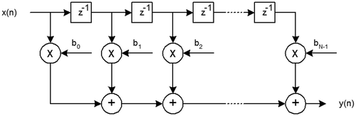 Figure 3. Basic structure of FIR filter.