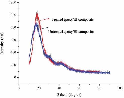 Figure 6. XRD of untreated and treated epoxy/EI composite (20 wt% fiber loading).