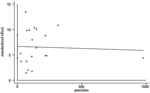 Figure 23. Egger’s publication bias plot.