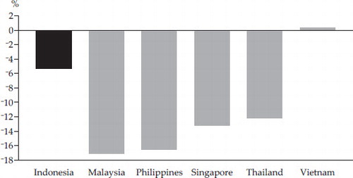 FIGURE 6 GDP Growth in Indonesia and Neighbouring Countries, Q2 2020 (year on year)