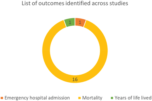 Figure 2. Breakdown of outcome measures across 16 included studies.