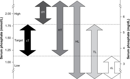 Figure 1 Classification of hemodialysis patients into phosphate variability groups.