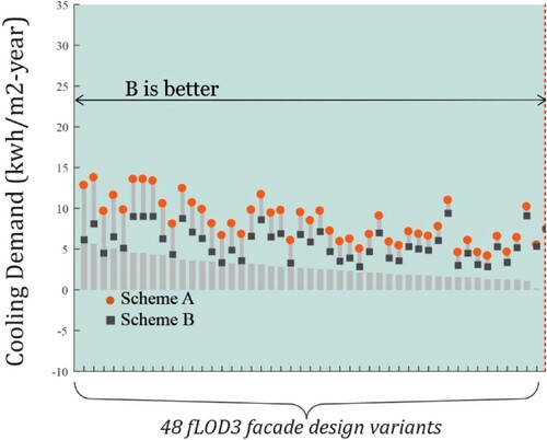 Figure 7. Relative performance comparison for massing-scheme A,B at fLOD3 shown when strict one-to-one pairing is done for the 48 design variants at FLOD3. The comparisons to the right of the vertical dotted line (if present) reflect opportunity loss due to rank reversal.