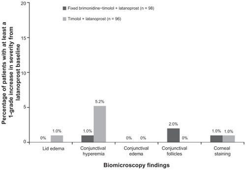 Figure 4 Percentage of patients with at least a one grade increase from latanoprost-treated baseline in severity scores on biomicroscopy at week 12.