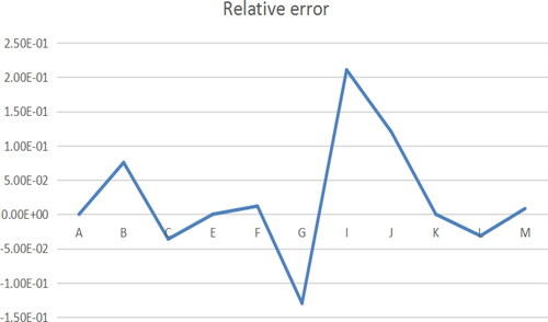 Figure 3. Relative error of B path model. Source: author's calculations.