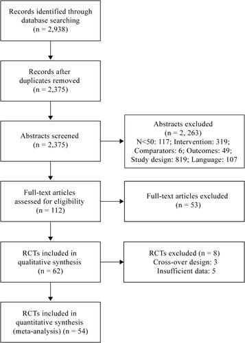 Figure 1 Preferred Reporting Items for Systematic Reviews and Meta-Analyses protocols (PRISMA-P) flow diagram for the identification of studies included in the meta-analysis concerning the impact of benefit from dual and triple ICS-containing therapy versus non-ICS therapy in chronic obstructive pulmonary disease (COPD). Three publications found by hand search were included in the meta-analysis.