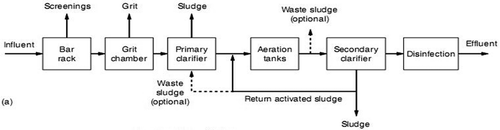 Figure 1. Flow diagram for wastewater treatment process