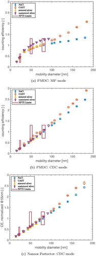 Figure 3. Counting efficiency curves of NaCl, soot, and silver particles (sintered and unsintered), measured at Test Facility 1 with the pulsed-mode modular diffusion charger (PMDC) in modulated precipitation (MP) (a) and conventional pulsed-mode diffusion charging (CDC) (b) configuration, and with the Naneos Partector (c). NPTI CE limits according to Table 1 are visualized by the dark red boxes.