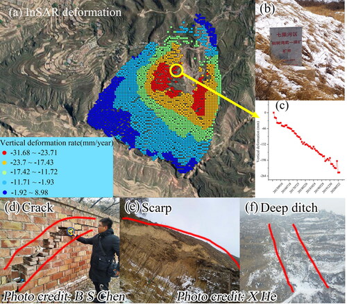 Figure 15. L4 field investigation and InSAR analysis (a is InSAR vertical deformation rate, c is InSAR time series deformation, b, d-f are landslide elements).