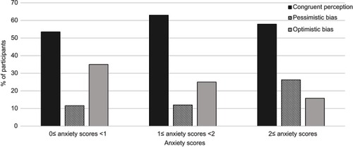 Figure 2 Health perception by levels of anxiety.