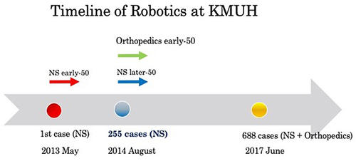 Figure 1 Timeline of robotic spine surgery at Kaohsiung Medical University Hospital (KMUH). The orthopedic surgeons joined the robotic spine surgery team in August 2014. At that time, 255 cases and 1237 screws had been placed successfully. (NS: cases performed by neurosurgeons).