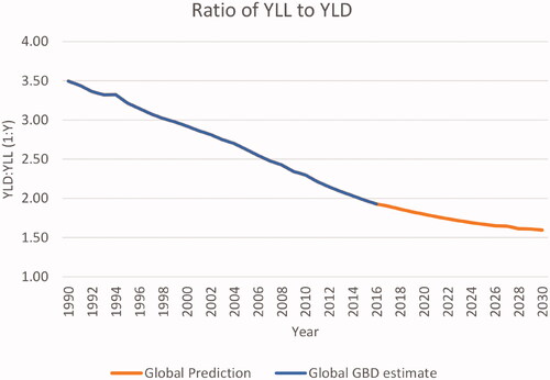 Figure 2. Ratio of YLL to YLD.
