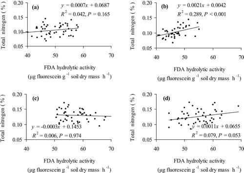 Figure 2. The relationship between hydrolytic activity of soil microorganisms (FDA, μg fluorescsein g–1 dry soil h–1) and the content of total nitrogen (Ntot, %) in conventional before (a) and after the potato (b), organic system before (c) and after the potato (d) cultivation as an average of 2012–2017 (N = 24 farming system).