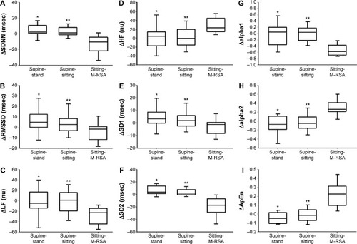 Figure 1 Comparison of heart rate variability indices among supine-stand, supine-sitting, and sitting-M-RSA maneuvers.