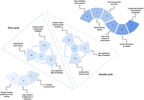 Figure 1. Suggested lifecycle of a PLA item.