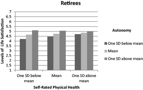 Figure 2. Interaction effect of self-rated physical health and autonomy resources on levels of life satisfaction among retirees.