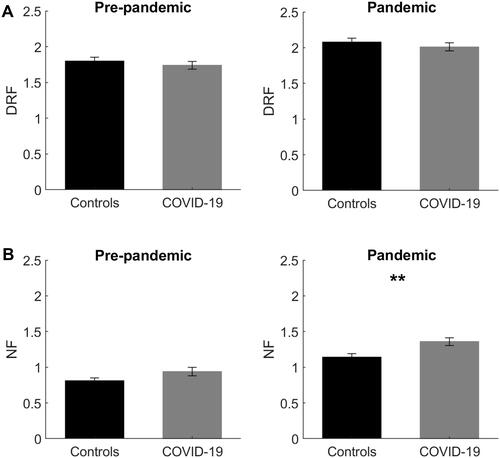Figure 2 Oneiric frequency differences between controls and COVID-19 participants. (A) shows the results of non-parametric (between) comparisons on Dream Recall Frequency (DRF) between controls (black bars) vs COVID-19 participants (grey bars), performed separately for the pre-pandemic and pandemic period. (B) depicts the results of non-parametric comparisons on Nightmare Frequency (NF) between controls (black bars) vs COVID-19 participants (grey bars) performed separately for the pre-pandemic and pandemic period. Error bars represent the standard errors. Significant results are asterisked. **p<0.01.