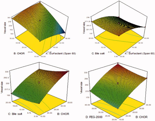 Figure 1. 3D plots showing the influence of formulation variables. (A) Surfactant (Span-60, mg), (B) cholesterol (CHOR, %), (C) bile salt (mg), and (D) polyethylene glycol-2000 (mg) on the vesicle size.