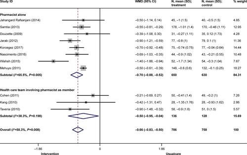 Figure S4 Sub-group meta-analysis for HbA1c of included RCTs on the basis of intervention provider (n=11).Note: Weight are from random effects analysis.