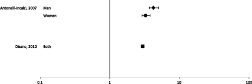 Figure 4.  Relative outcome measures showing associations between socioeconomic status and COPD health service utilization. Males are represented by diamonds, females by circles, and both genders by squares.