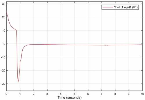 Figure 18. Control effort of joint one using SMC with saturation function without disturbance and parameter variation