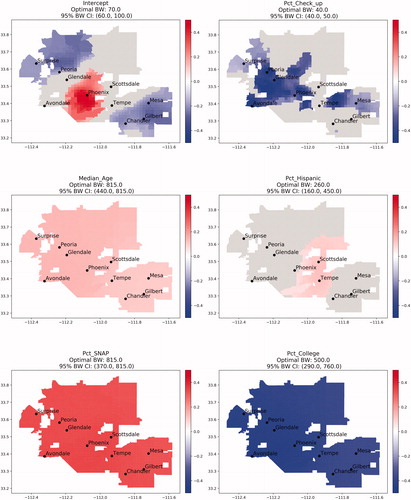 Figure 9. Maps of Akaike-weighted local parameter estimates with insignificant parameters masked out and shaded in gray. BW=bandwidth; CI=confidence interval.