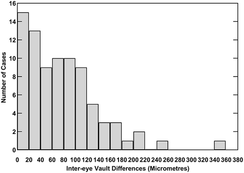 Figure 3 Histogram of the inter-eye absolute vault differences 1 month after ICL/TICL implantation.