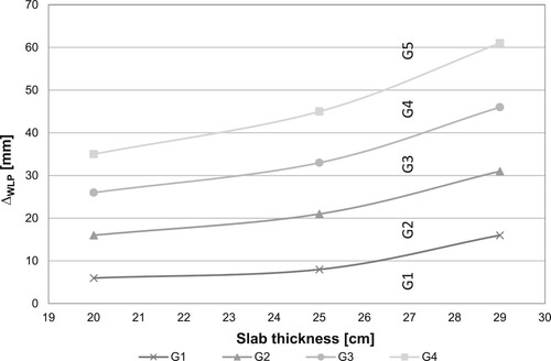 Figure 9. Correlation between the parameter ΔWLP and the slab thickness for the defined five ΔWLP-categories.